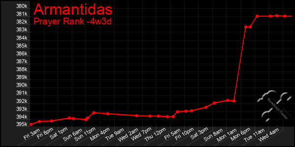 Last 31 Days Graph of Armantidas