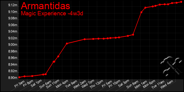 Last 31 Days Graph of Armantidas