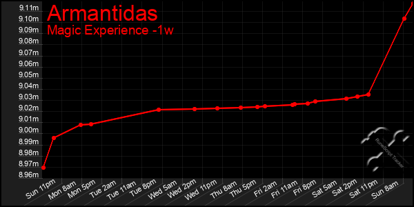 Last 7 Days Graph of Armantidas