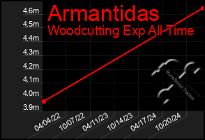 Total Graph of Armantidas