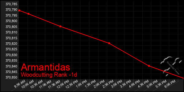 Last 24 Hours Graph of Armantidas