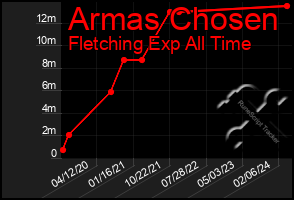 Total Graph of Armas Chosen