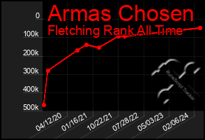 Total Graph of Armas Chosen