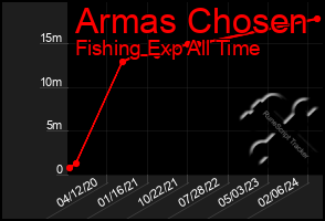 Total Graph of Armas Chosen
