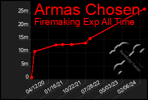 Total Graph of Armas Chosen