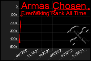 Total Graph of Armas Chosen
