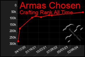 Total Graph of Armas Chosen