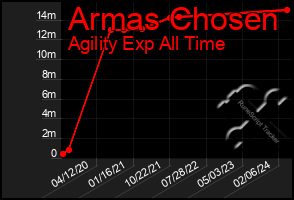 Total Graph of Armas Chosen