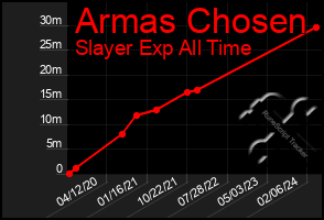 Total Graph of Armas Chosen