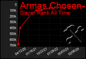 Total Graph of Armas Chosen