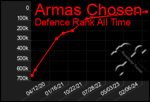Total Graph of Armas Chosen