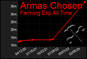Total Graph of Armas Chosen