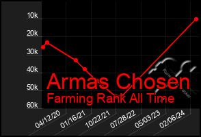 Total Graph of Armas Chosen