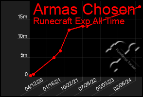 Total Graph of Armas Chosen