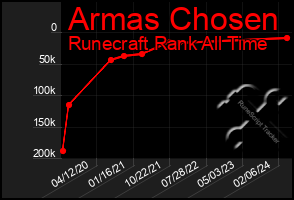 Total Graph of Armas Chosen