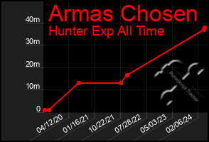 Total Graph of Armas Chosen