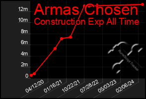 Total Graph of Armas Chosen