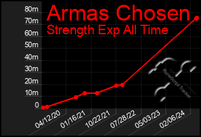 Total Graph of Armas Chosen