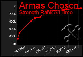Total Graph of Armas Chosen