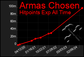Total Graph of Armas Chosen