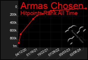 Total Graph of Armas Chosen