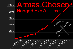 Total Graph of Armas Chosen