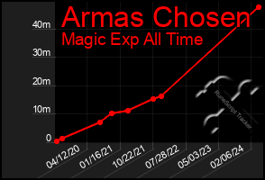 Total Graph of Armas Chosen