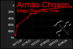 Total Graph of Armas Chosen