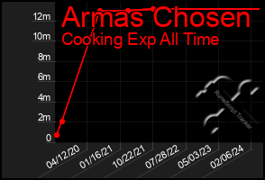 Total Graph of Armas Chosen