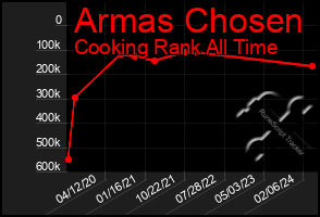 Total Graph of Armas Chosen