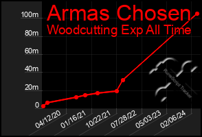Total Graph of Armas Chosen