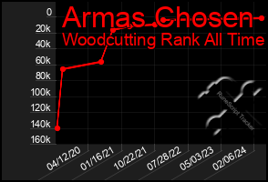 Total Graph of Armas Chosen