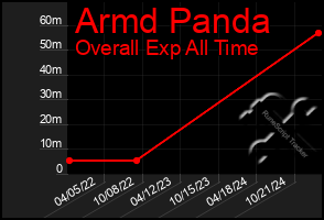 Total Graph of Armd Panda