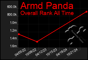 Total Graph of Armd Panda