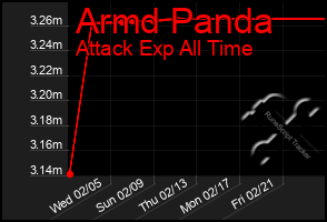 Total Graph of Armd Panda