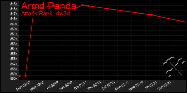 Last 31 Days Graph of Armd Panda