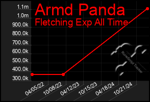 Total Graph of Armd Panda