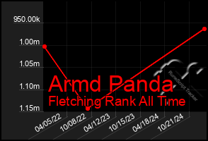 Total Graph of Armd Panda