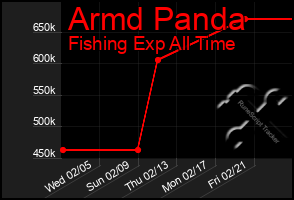 Total Graph of Armd Panda