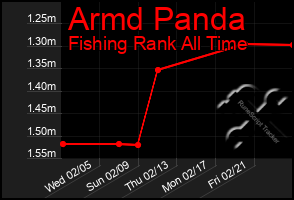 Total Graph of Armd Panda