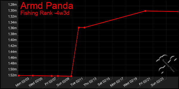 Last 31 Days Graph of Armd Panda