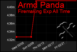 Total Graph of Armd Panda