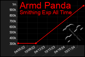 Total Graph of Armd Panda