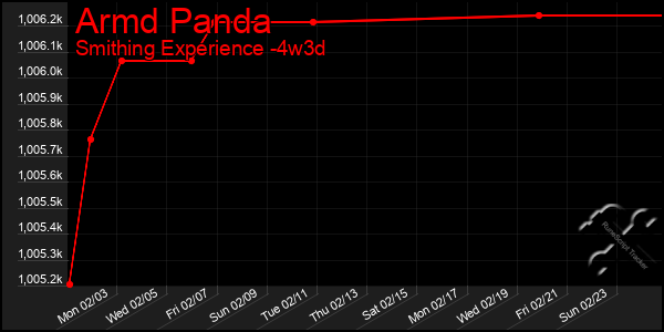 Last 31 Days Graph of Armd Panda