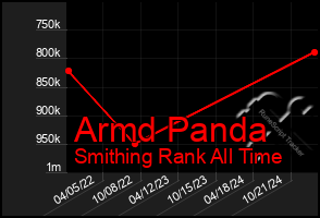 Total Graph of Armd Panda