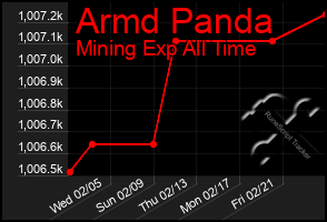 Total Graph of Armd Panda