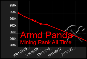 Total Graph of Armd Panda