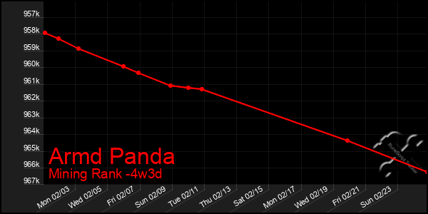 Last 31 Days Graph of Armd Panda