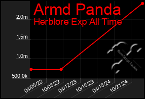 Total Graph of Armd Panda