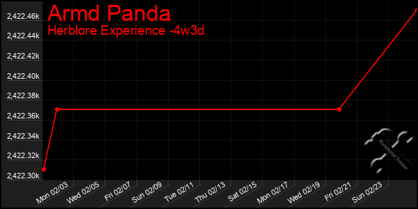 Last 31 Days Graph of Armd Panda